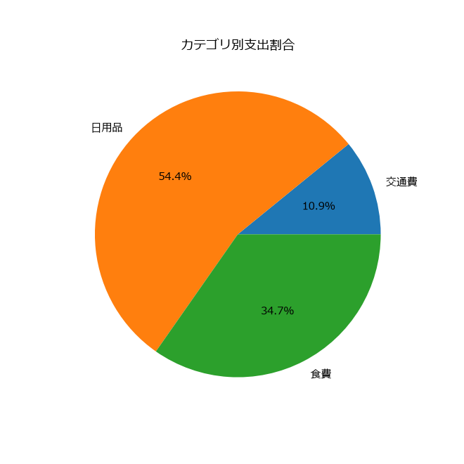 実行して作られた円グラフ。日用品54.4%、食費34.7%、交通費10.9%の3つに分かれている