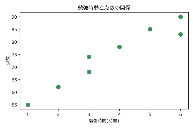 勉強時間と点数の散布図。左下から右上へ、8つの点が右上がりに並んでいる