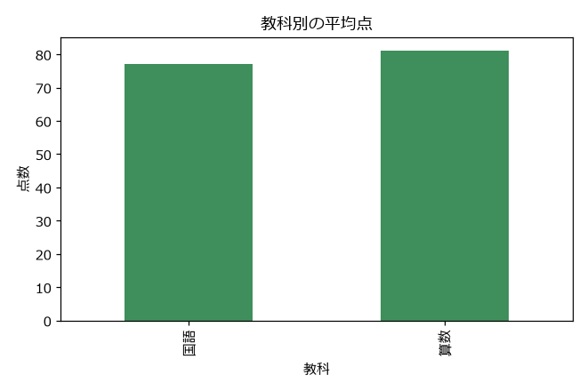 教科別の平均点の棒グラフ。国語77点、算数81点の2本