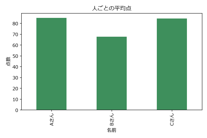 人ごとの平均点の棒グラフ。Aさん85点、Bさん67.5点、Cさん84.5点の3本