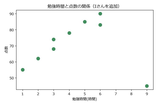 Iさんを追加した散布図。右下に9時間45点の点が1つだけ離れて存在する