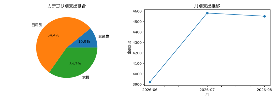カテゴリ別支出割合の円グラフと、月別支出推移の折れ線グラフ