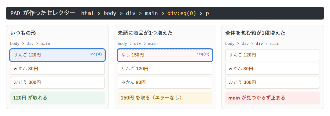 同じセレクターが、ページの変化でどこを指すかの図。いつもの形ではりんごを指す。先頭に商品が増えるとその新しい商品を指す。全体を包む箱が1段増えるとmainが見つからず止まる